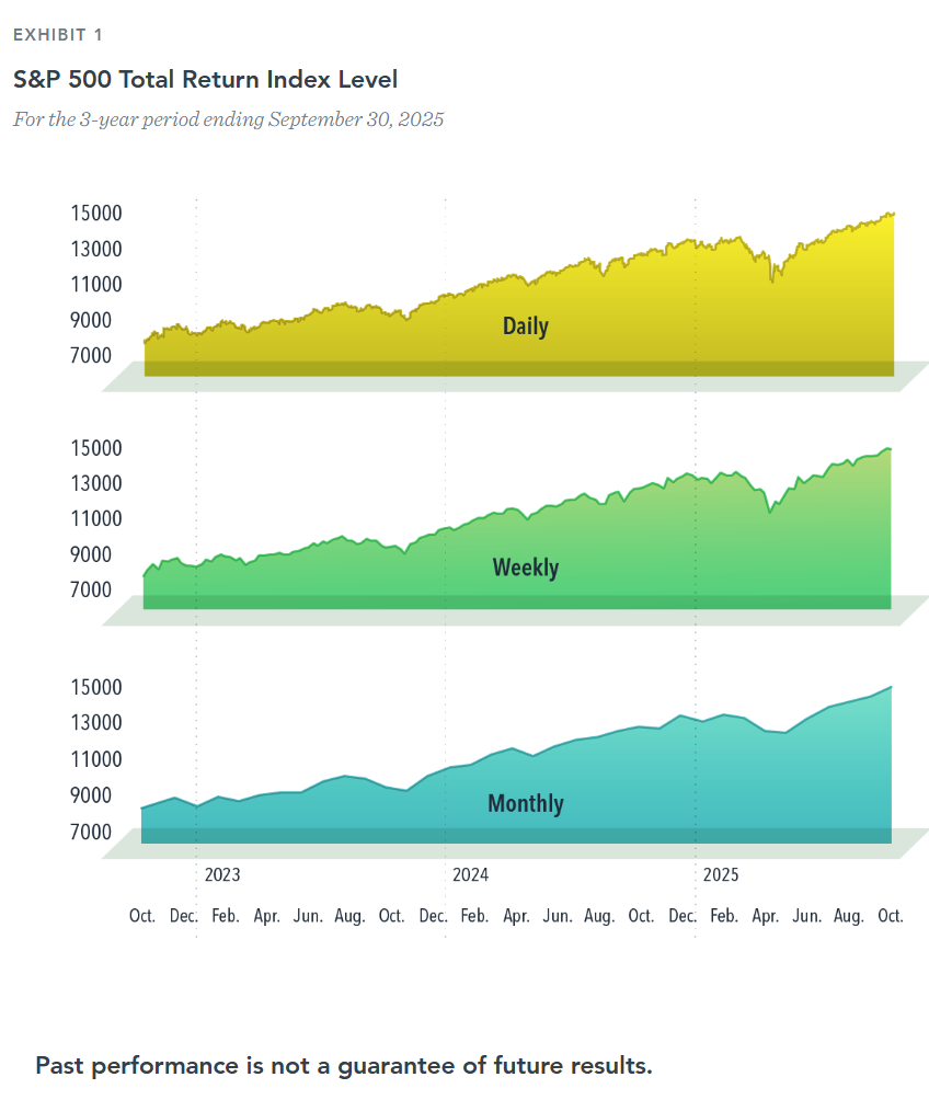 S&P Total Return Chart
