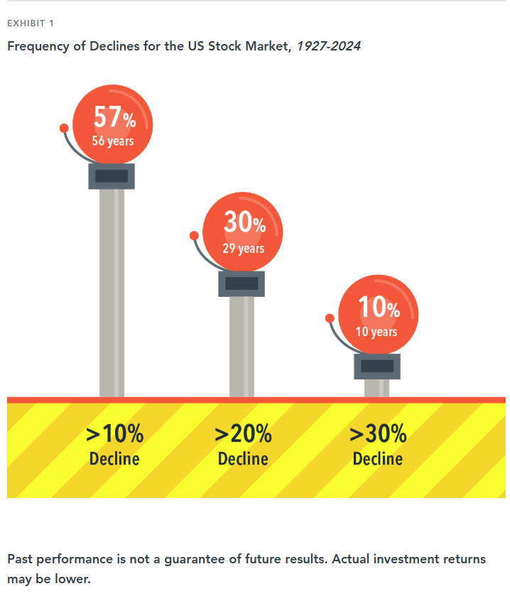 Chart showing frequency of declines