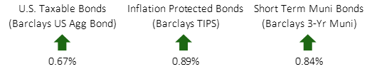 Q2 2026 Fixed Income Index Returns