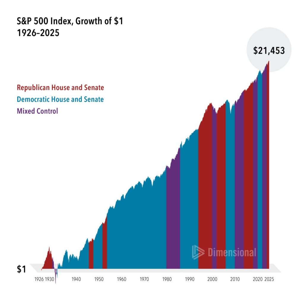 Growht of $1 over time during different elections
